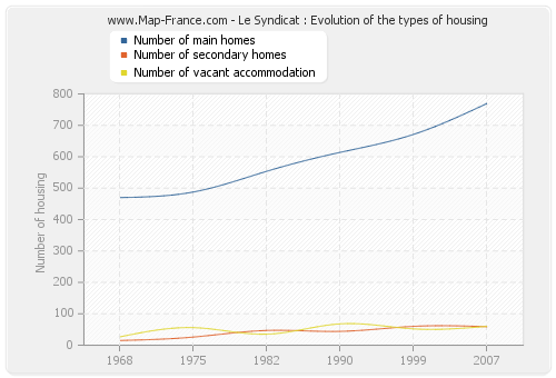 Le Syndicat : Evolution of the types of housing